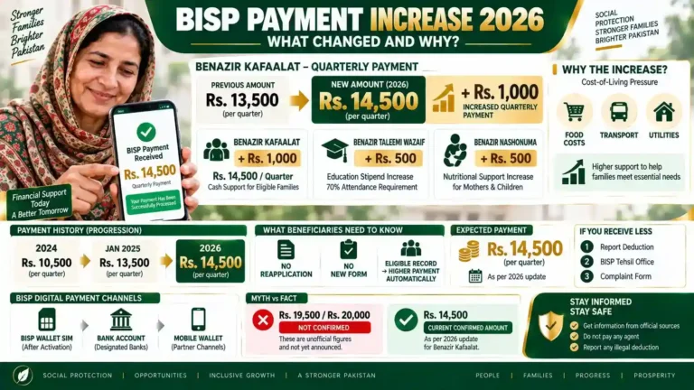 BISP Payment Increase 2026: What Changed and Why BISP Payment Increase 2026: What Changed and Why