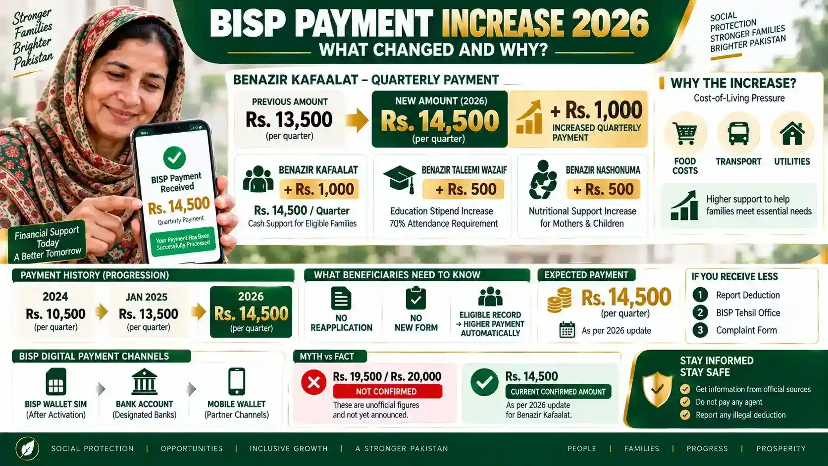 BISP Payment Increase 2026: What Changed and Why BISP Payment Increase 2026: What Changed and Why