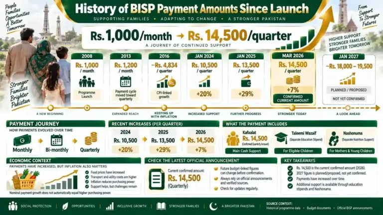 History of BISP: How It Started and Evolved Since 2008 History of BISP payment amounts since launch