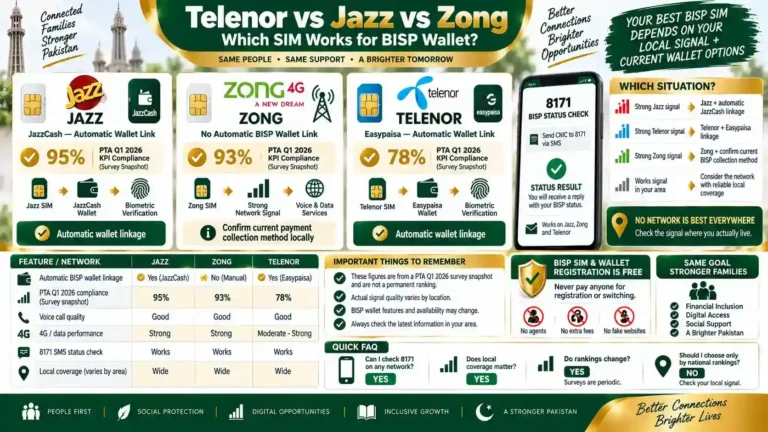 Telenor vs Jazz vs Zong: Best SIM for BISP Wallet Telenor vs Jazz vs Zong: Best SIM for BISP Wallet