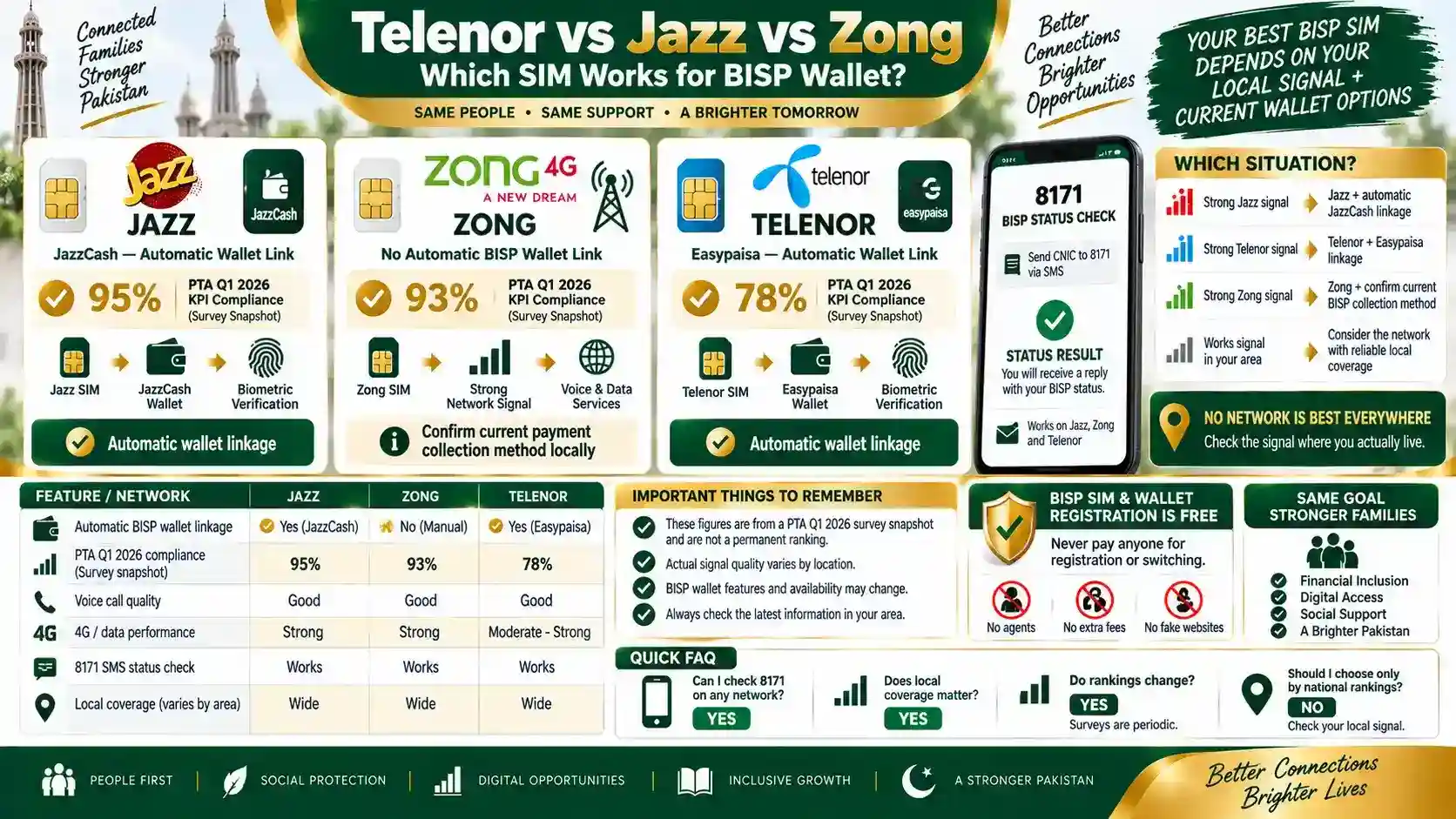 Telenor vs Jazz vs Zong: Best SIM for BISP Wallet